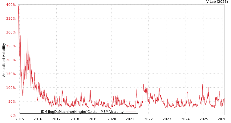 graph of JDM JingDaMachine(Ningbo)Co.Ltd MEM