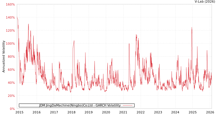 graph of JDM JingDaMachine(Ningbo)Co.Ltd GARCH