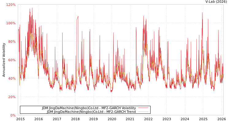 graph of JDM JingDaMachine(Ningbo)Co.Ltd MF2-GARCH