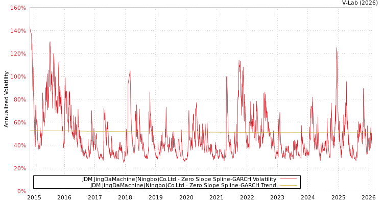 graph of JDM JingDaMachine(Ningbo)Co.Ltd S0GARCH