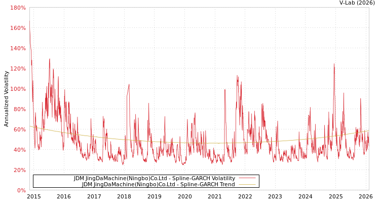 graph of JDM JingDaMachine(Ningbo)Co.Ltd SGARCH