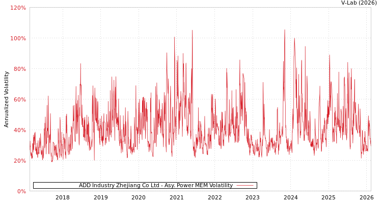 graph of ADD Industry Zhejiang Co Ltd APMEM