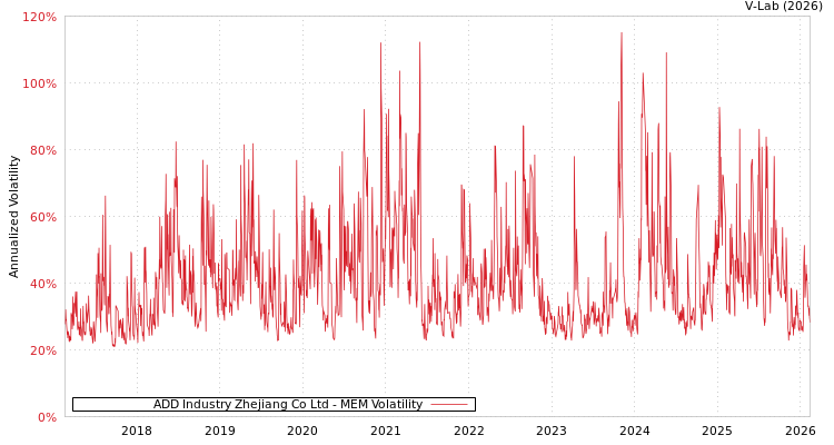 graph of ADD Industry Zhejiang Co Ltd MEM