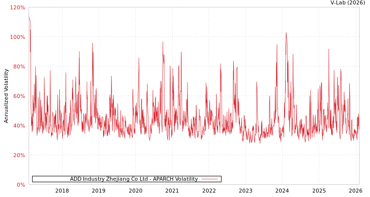 graph of ADD Industry Zhejiang Co Ltd APARCH