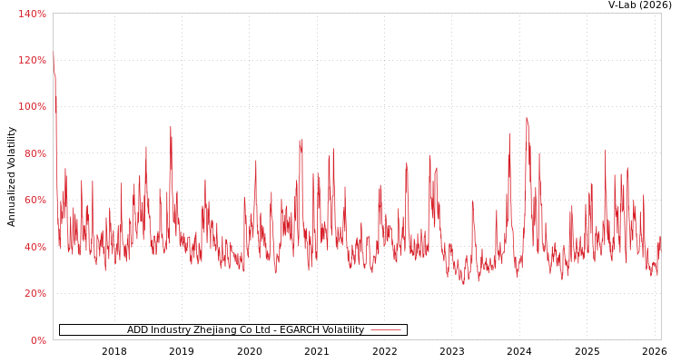 graph of ADD Industry Zhejiang Co Ltd EGARCH