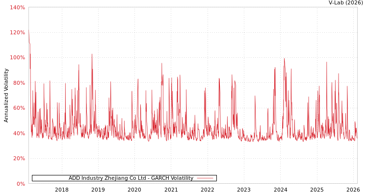 graph of ADD Industry Zhejiang Co Ltd GARCH