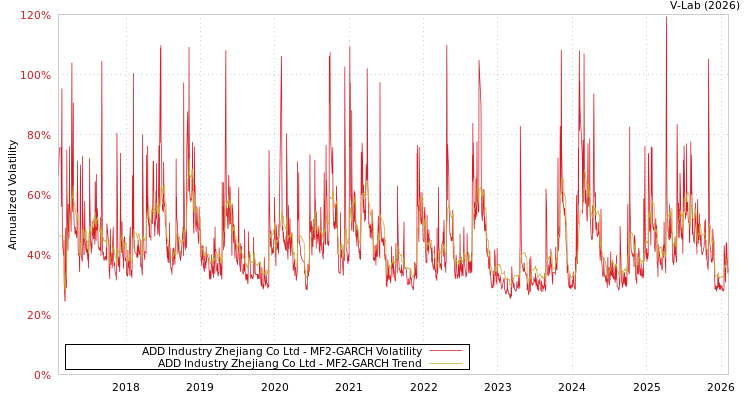 graph of ADD Industry Zhejiang Co Ltd MF2-GARCH
