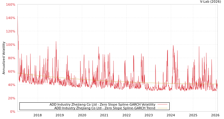 graph of ADD Industry Zhejiang Co Ltd S0GARCH
