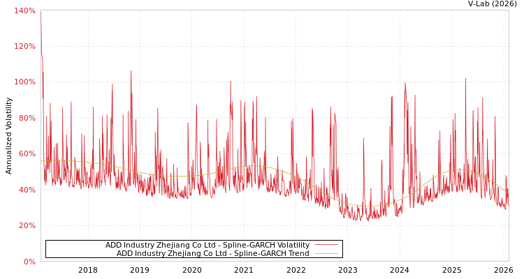 graph of ADD Industry Zhejiang Co Ltd SGARCH