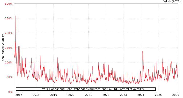 graph of Wuxi Hongsheng Heat Exchanger Manufacturing Co., Ltd. AMEM