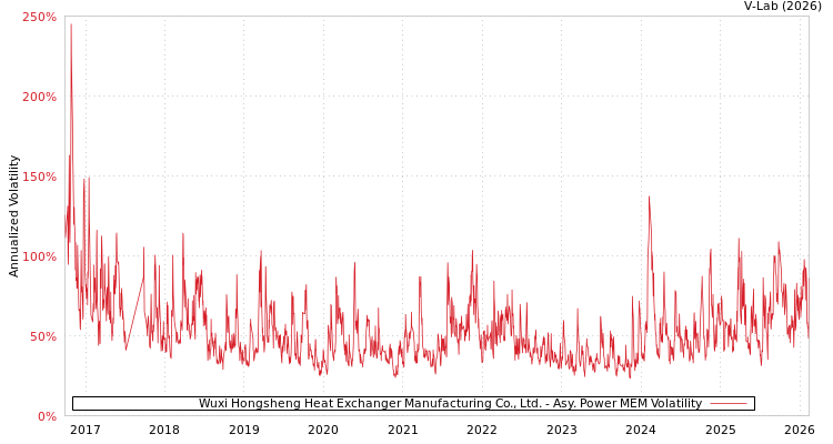 graph of Wuxi Hongsheng Heat Exchanger Manufacturing Co., Ltd. APMEM