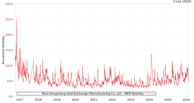 graph of Wuxi Hongsheng Heat Exchanger Manufacturing Co., Ltd. MEM
