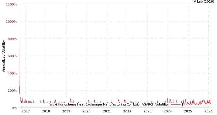 graph of Wuxi Hongsheng Heat Exchanger Manufacturing Co., Ltd. AGARCH