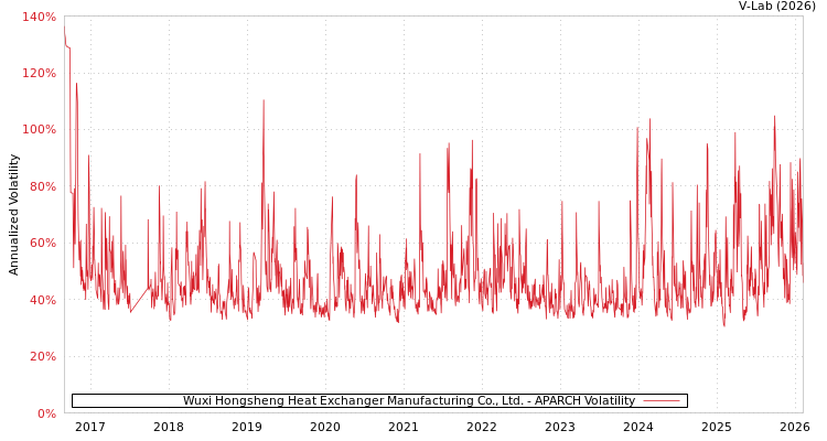 graph of Wuxi Hongsheng Heat Exchanger Manufacturing Co., Ltd. APARCH