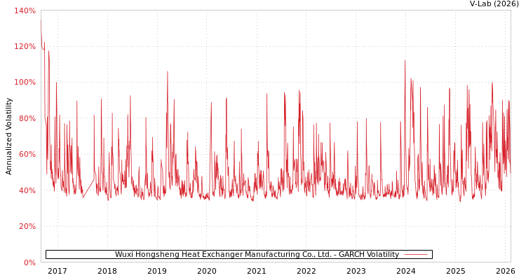 graph of Wuxi Hongsheng Heat Exchanger Manufacturing Co., Ltd. GARCH