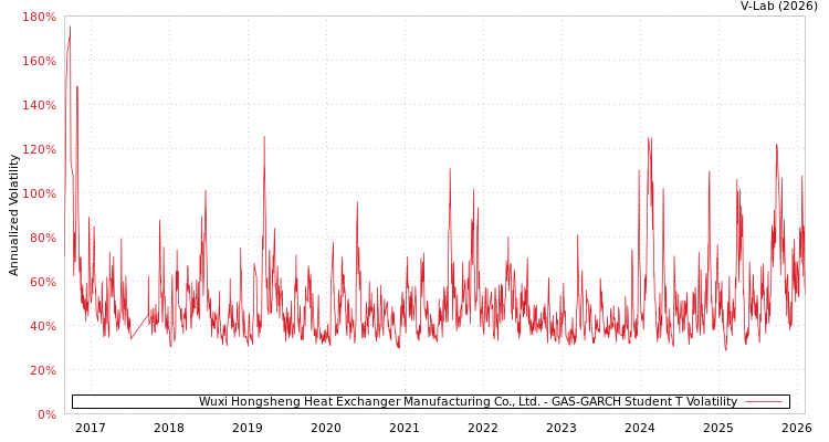 graph of Wuxi Hongsheng Heat Exchanger Manufacturing Co., Ltd. GAS-GARCH-T
