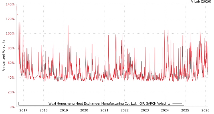 graph of Wuxi Hongsheng Heat Exchanger Manufacturing Co., Ltd. GJR-GARCH