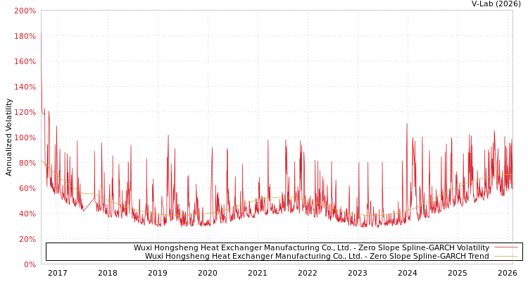 graph of Wuxi Hongsheng Heat Exchanger Manufacturing Co., Ltd. S0GARCH