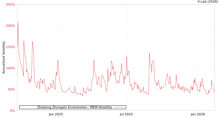 graph of Zhejiang Zhongxin Environmen MEM