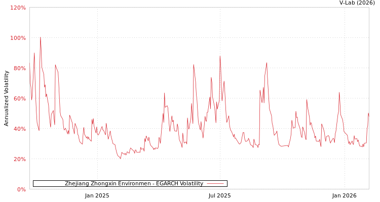 graph of Zhejiang Zhongxin Environmen EGARCH