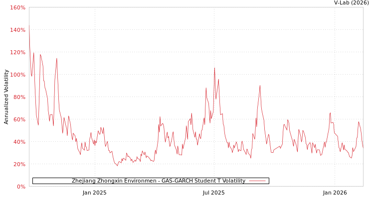 graph of Zhejiang Zhongxin Environmen GAS-GARCH-T