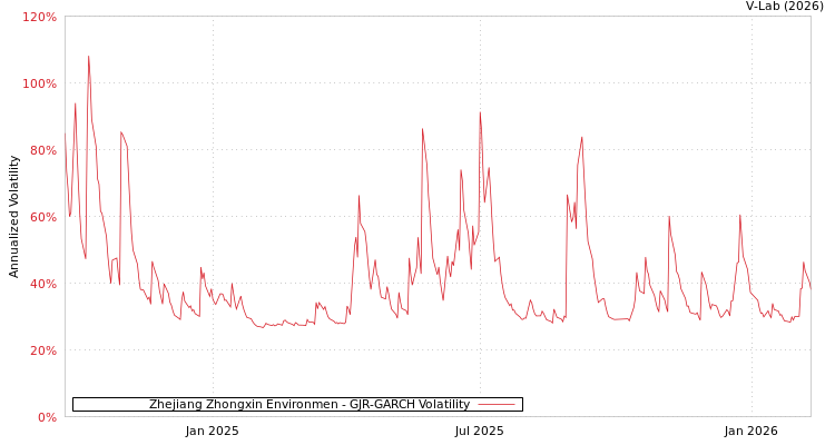 graph of Zhejiang Zhongxin Environmen GJR-GARCH