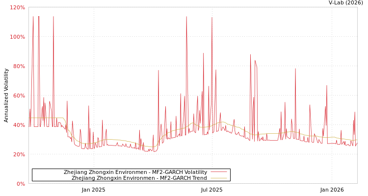 graph of Zhejiang Zhongxin Environmen MF2-GARCH