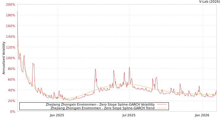 graph of Zhejiang Zhongxin Environmen S0GARCH