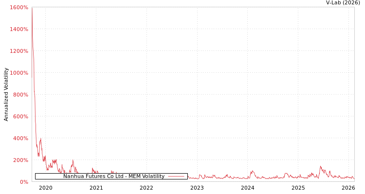 graph of Nanhua Futures Co Ltd MEM