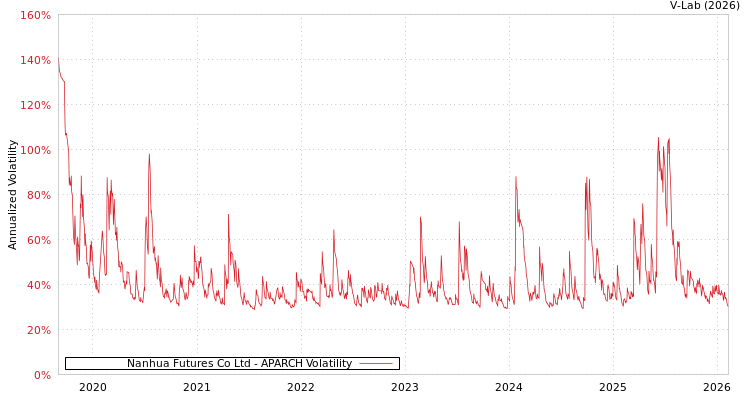 graph of Nanhua Futures Co Ltd APARCH
