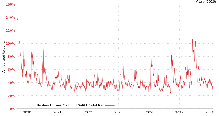 graph of Nanhua Futures Co Ltd EGARCH