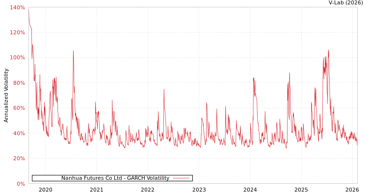 graph of Nanhua Futures Co Ltd GARCH