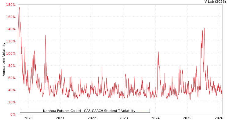 graph of Nanhua Futures Co Ltd GAS-GARCH-T