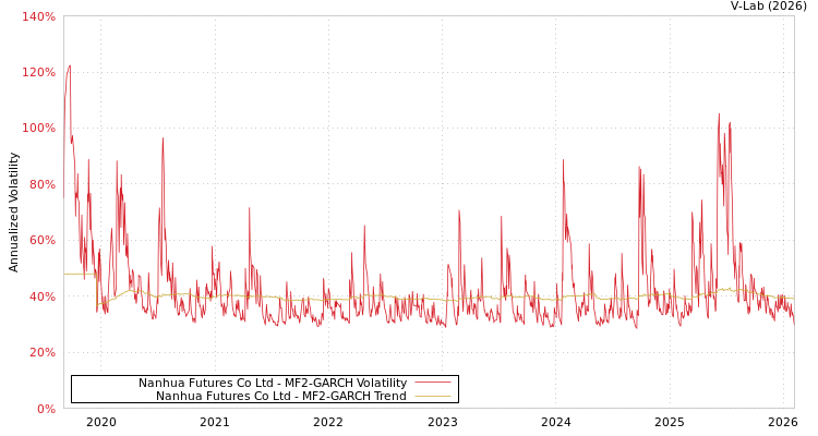 graph of Nanhua Futures Co Ltd MF2-GARCH