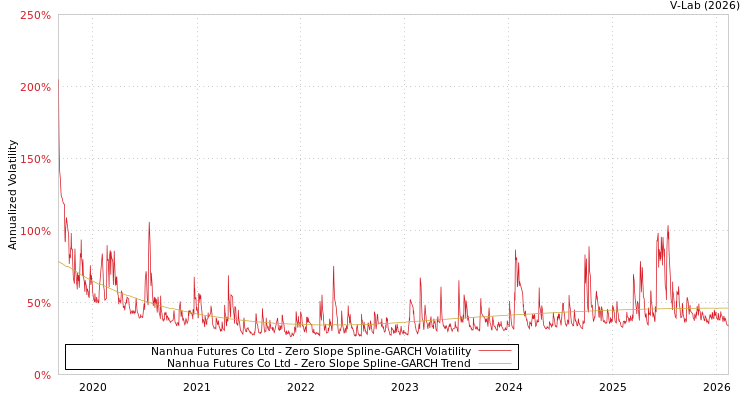 graph of Nanhua Futures Co Ltd S0GARCH