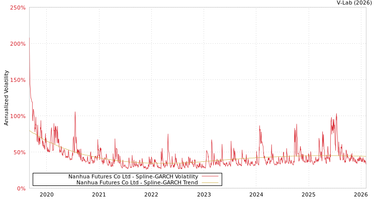 graph of Nanhua Futures Co Ltd SGARCH