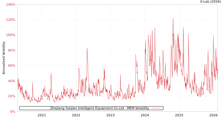 graph of Zhejiang Yuejian Intelligent Equipment Co Ltd MEM