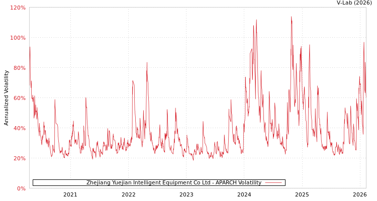 graph of Zhejiang Yuejian Intelligent Equipment Co Ltd APARCH