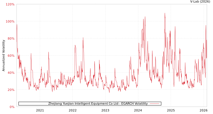 graph of Zhejiang Yuejian Intelligent Equipment Co Ltd EGARCH