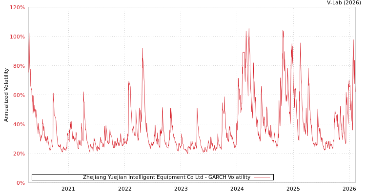 graph of Zhejiang Yuejian Intelligent Equipment Co Ltd GARCH