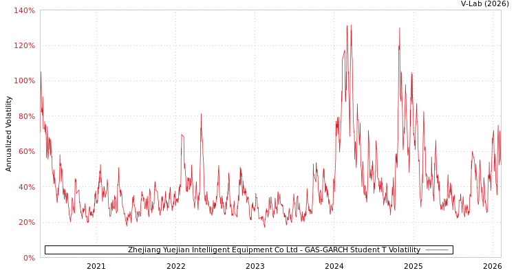 graph of Zhejiang Yuejian Intelligent Equipment Co Ltd GAS-GARCH-T