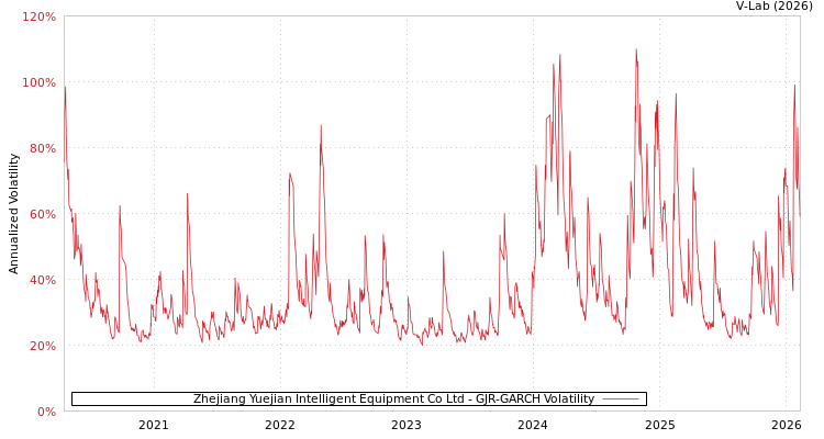 graph of Zhejiang Yuejian Intelligent Equipment Co Ltd GJR-GARCH