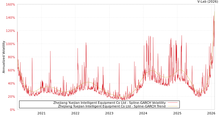 graph of Zhejiang Yuejian Intelligent Equipment Co Ltd SGARCH