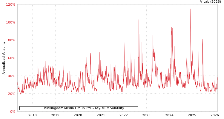 graph of Thinkingdom Media Group Ltd. AMEM