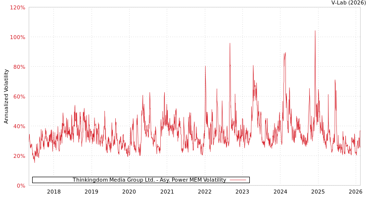 graph of Thinkingdom Media Group Ltd. APMEM