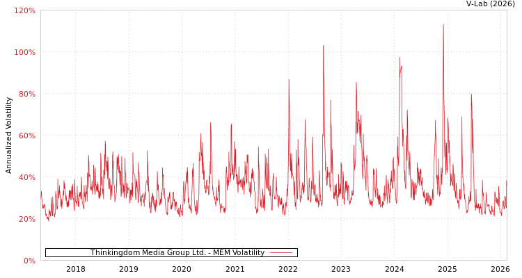 graph of Thinkingdom Media Group Ltd. MEM
