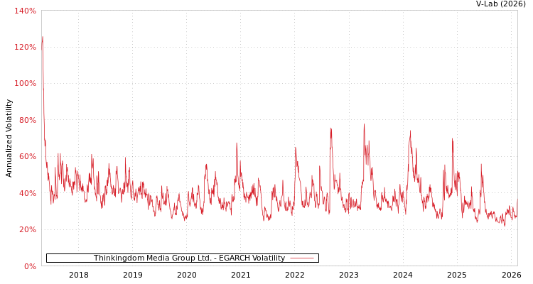graph of Thinkingdom Media Group Ltd. EGARCH
