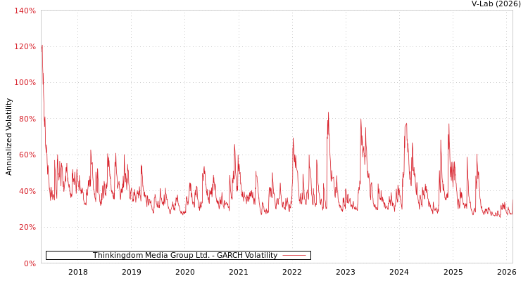 graph of Thinkingdom Media Group Ltd. GARCH