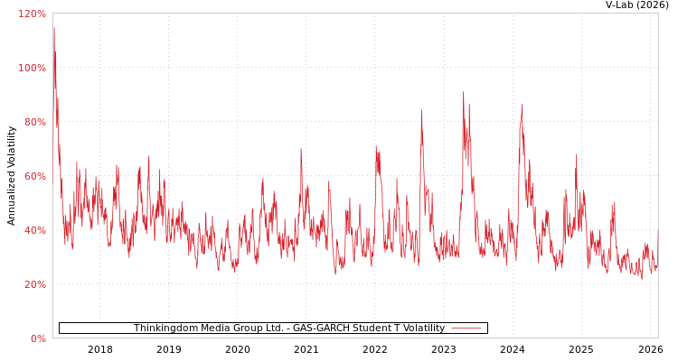 graph of Thinkingdom Media Group Ltd. GAS-GARCH-T