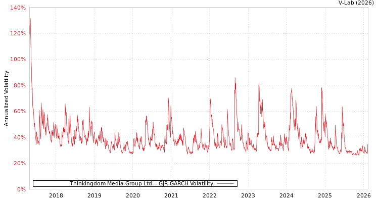graph of Thinkingdom Media Group Ltd. GJR-GARCH